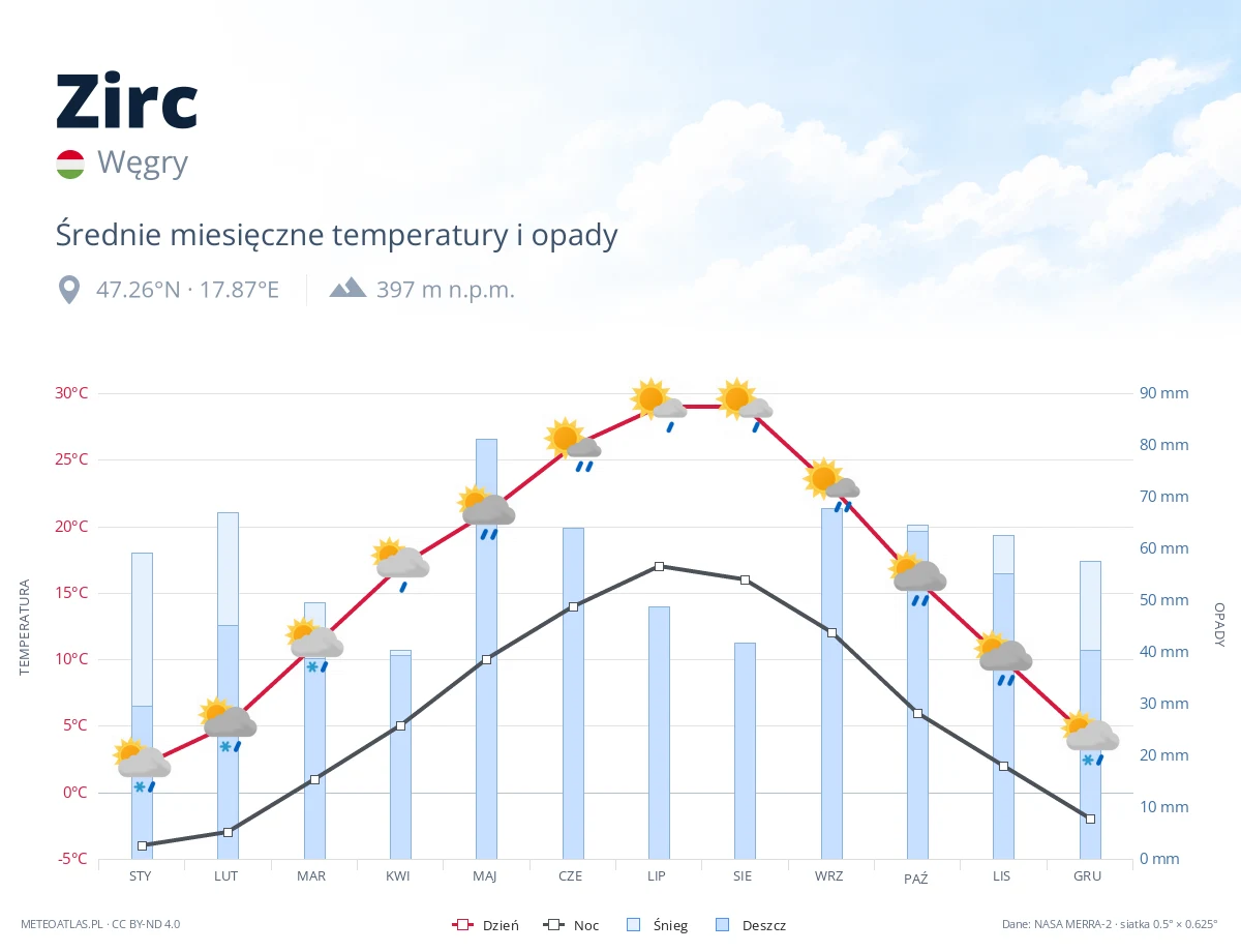 Zirc - średnie miesięczne temperatury i opady