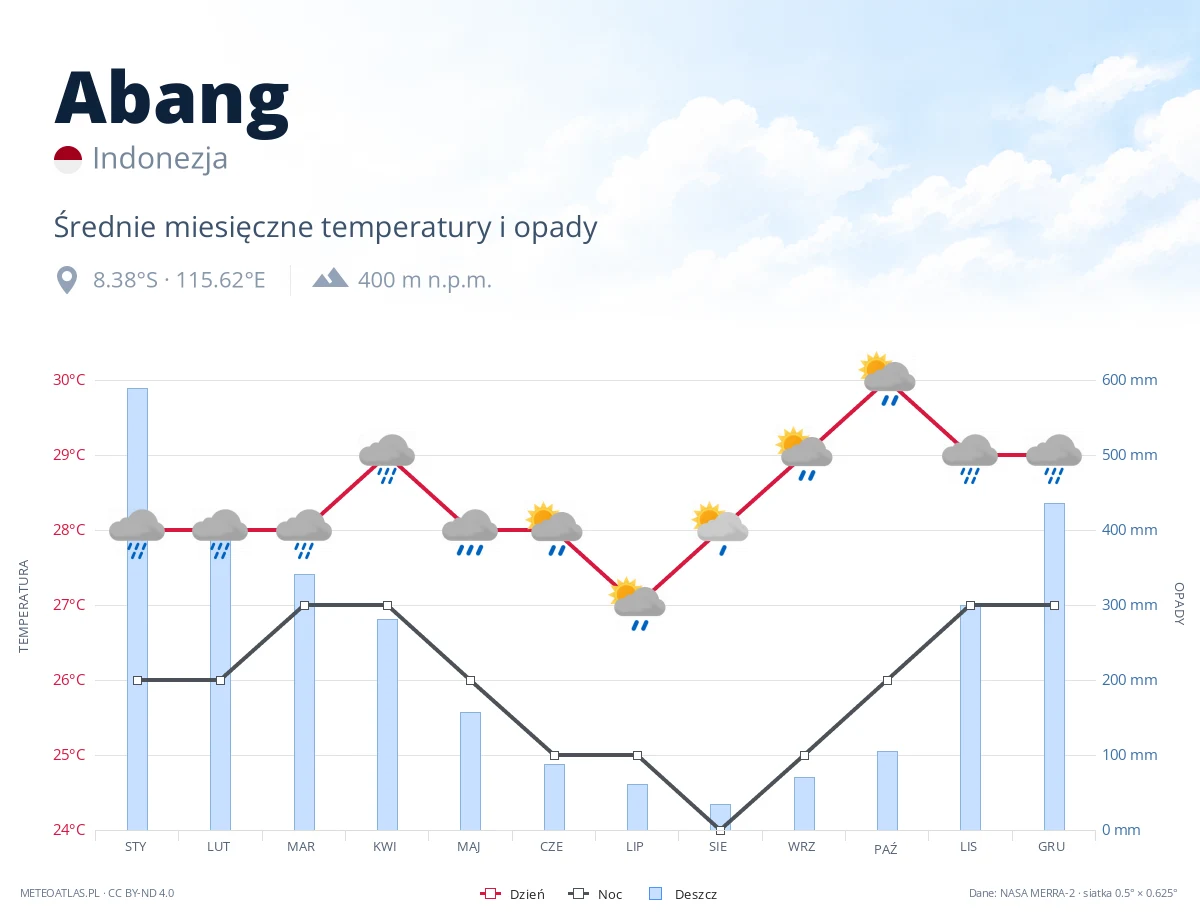 Abang - średnie miesięczne temperatury i opady
