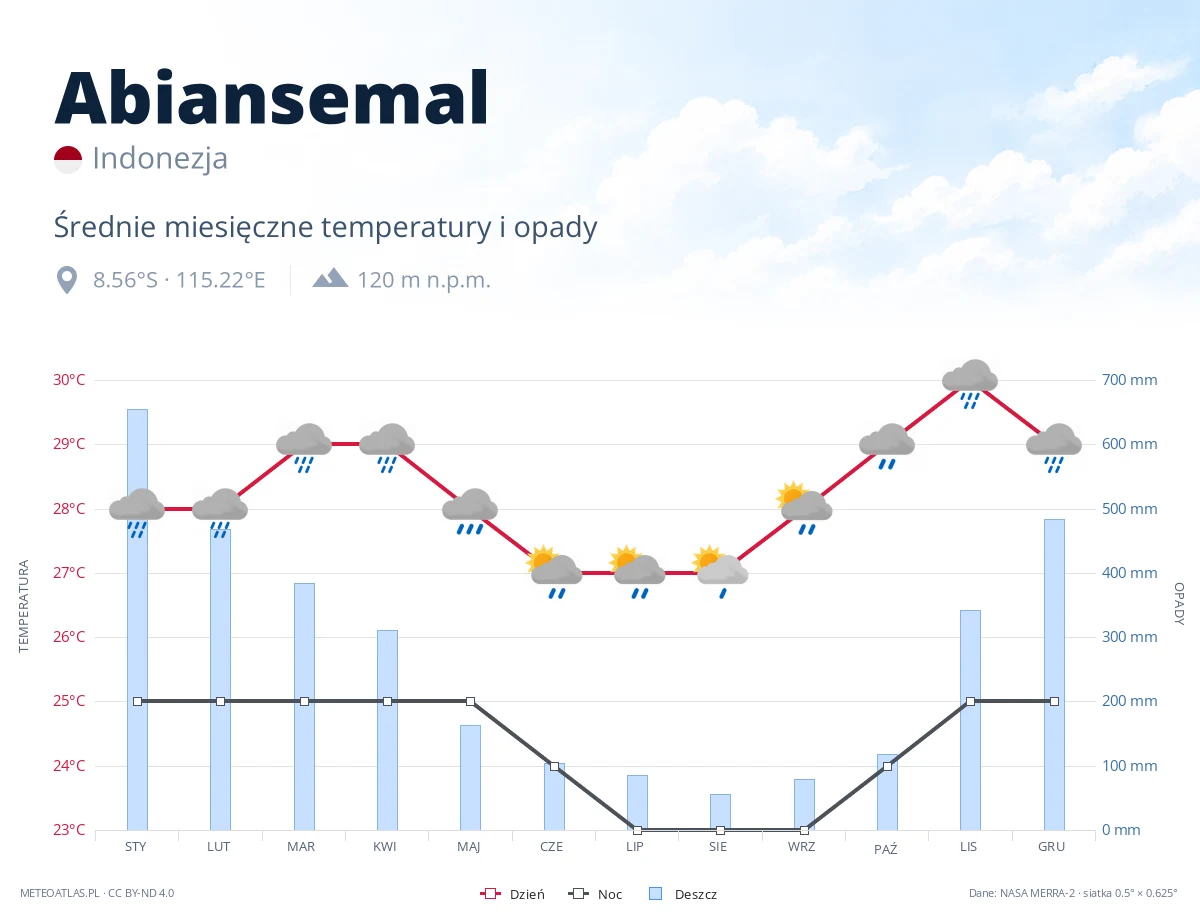 Abiansemal - średnie miesięczne temperatury i opady