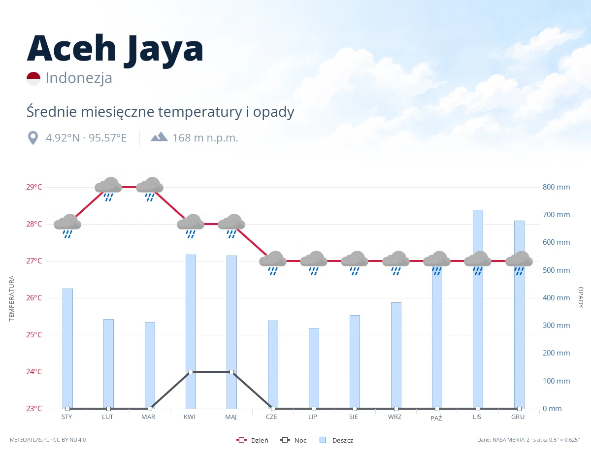 Aceh Jaya - średnie miesięczne temperatury i opady