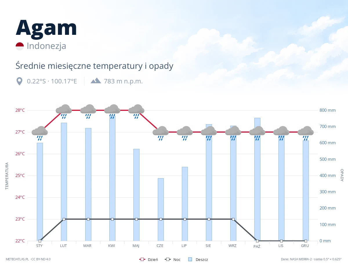 Agam - średnie miesięczne temperatury i opady