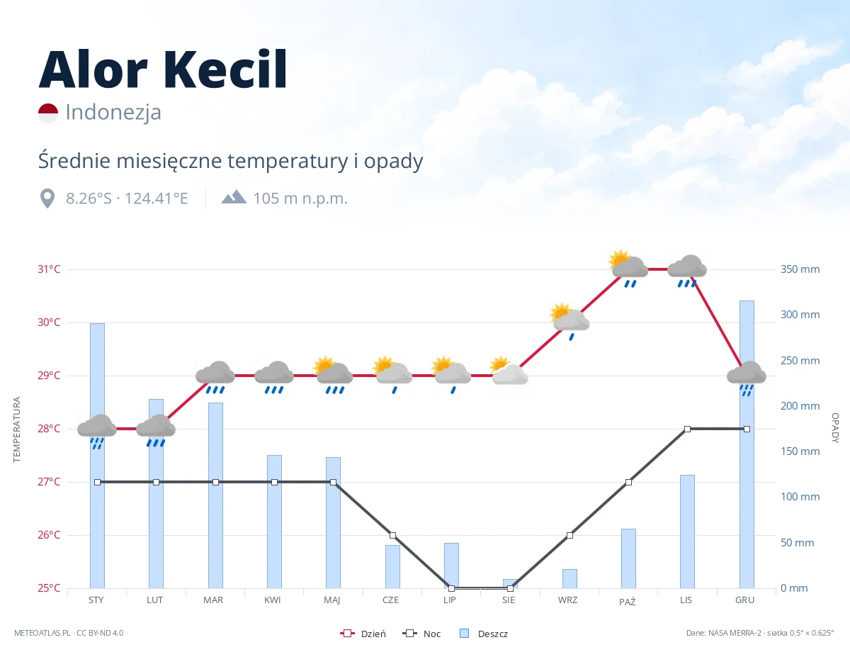 Alor Kecil - średnie miesięczne temperatury i opady