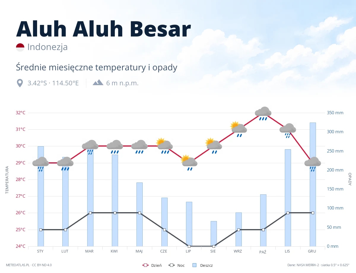 Aluh Aluh Besar - średnie miesięczne temperatury i opady
