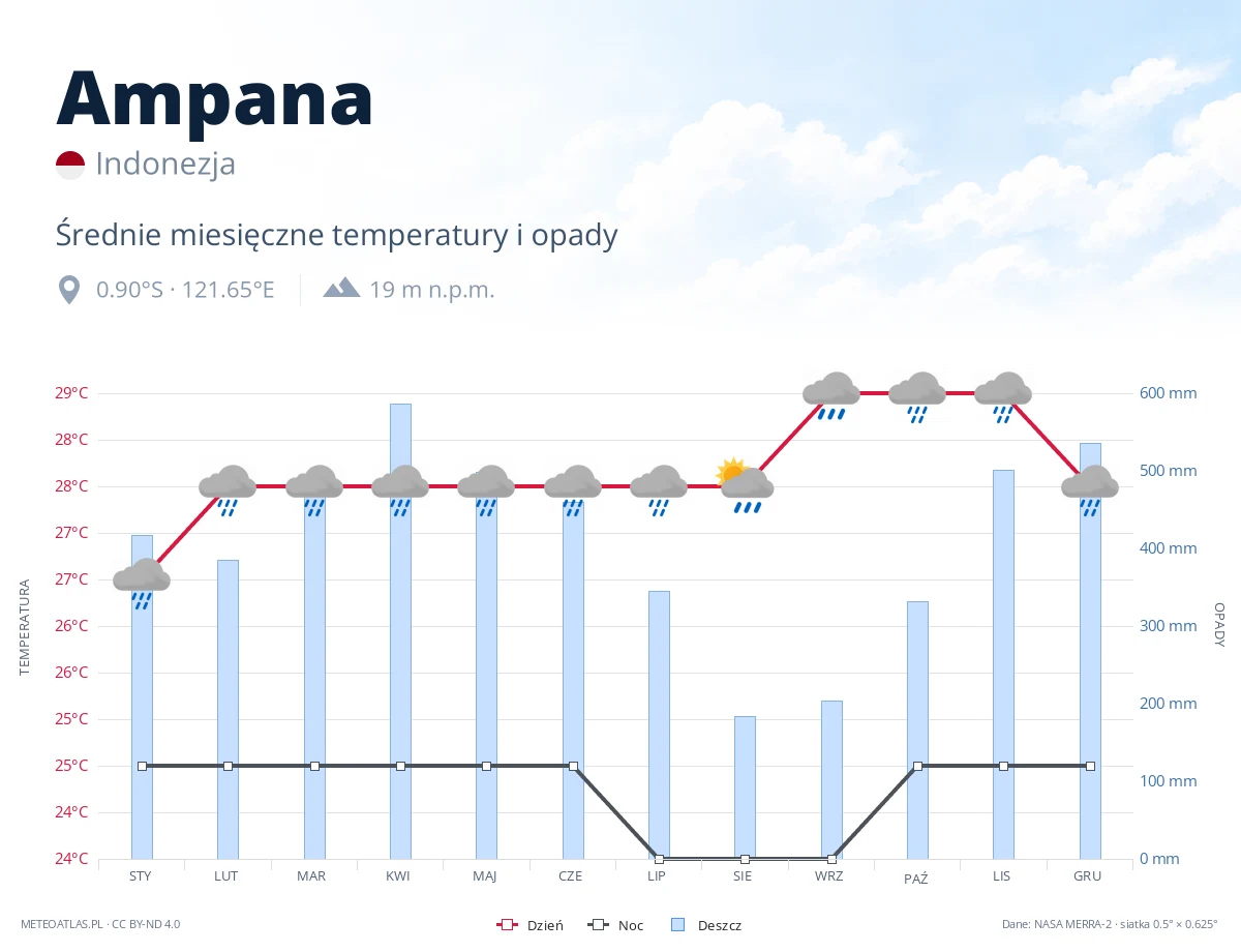 Ampana - średnie miesięczne temperatury i opady