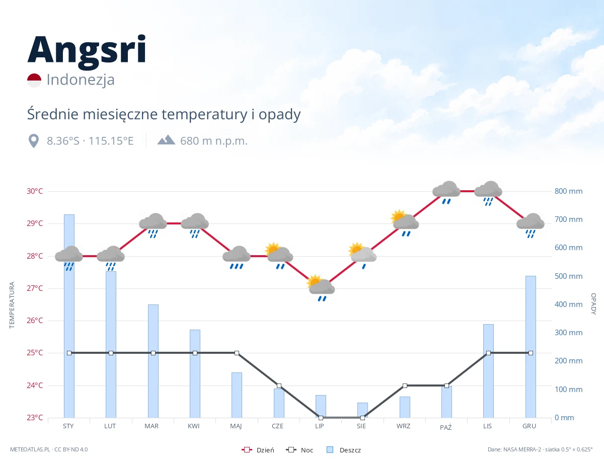 Angsri - średnie miesięczne temperatury i opady