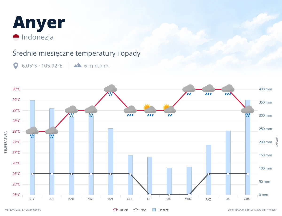 Anyer - średnie miesięczne temperatury i opady