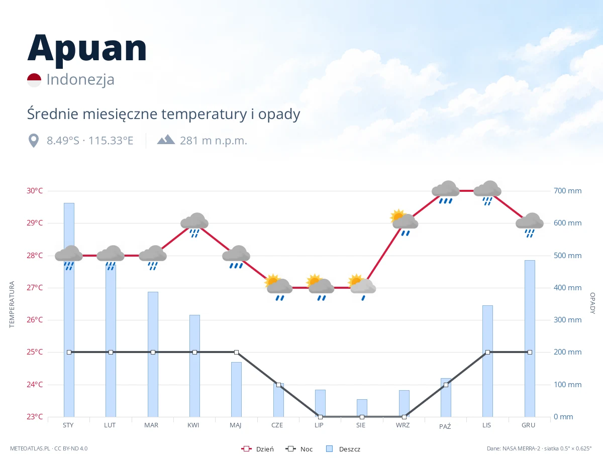 Apuan - średnie miesięczne temperatury i opady