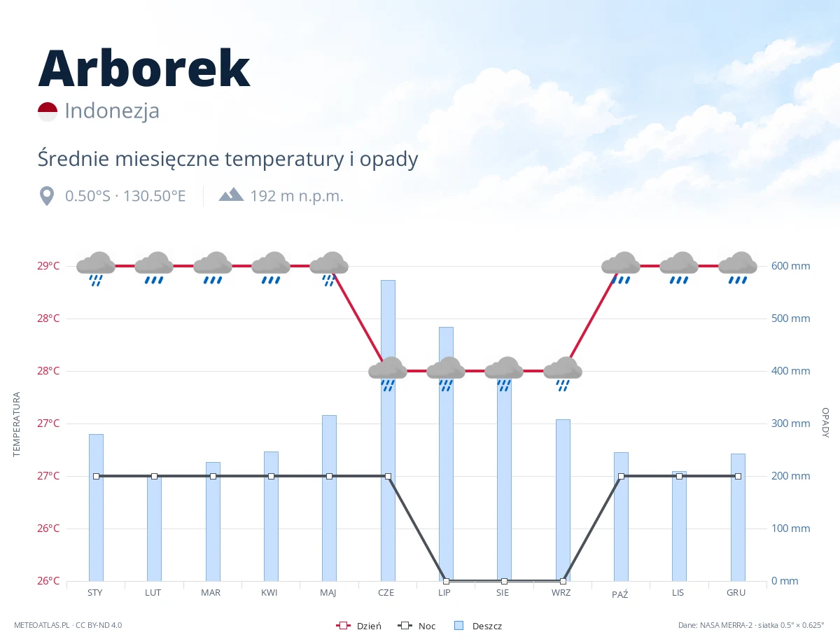Arborek - średnie miesięczne temperatury i opady