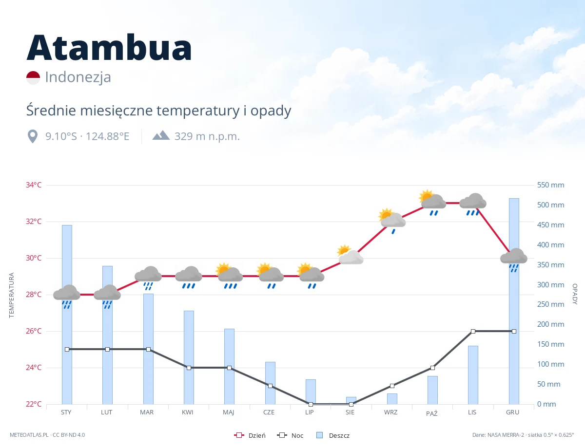 Atambua - średnie miesięczne temperatury i opady