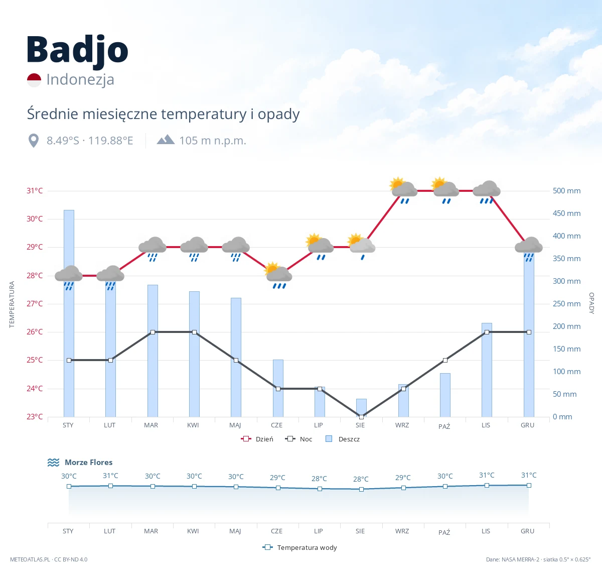 Badjo - średnie miesięczne temperatury i opady