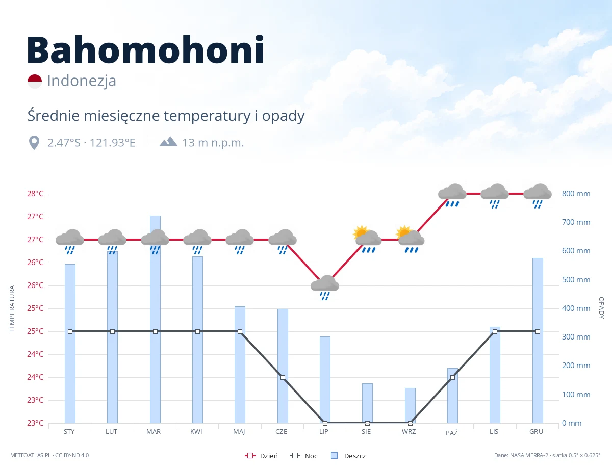 Bahomohoni - średnie miesięczne temperatury i opady