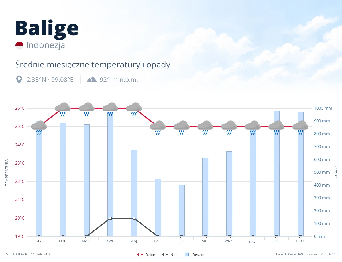 Balige - średnie miesięczne temperatury i opady