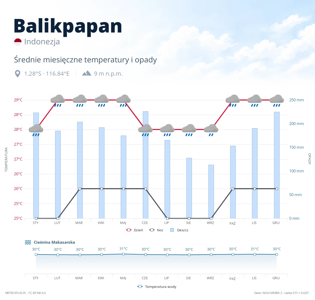Balikpapan - średnie miesięczne temperatury i opady