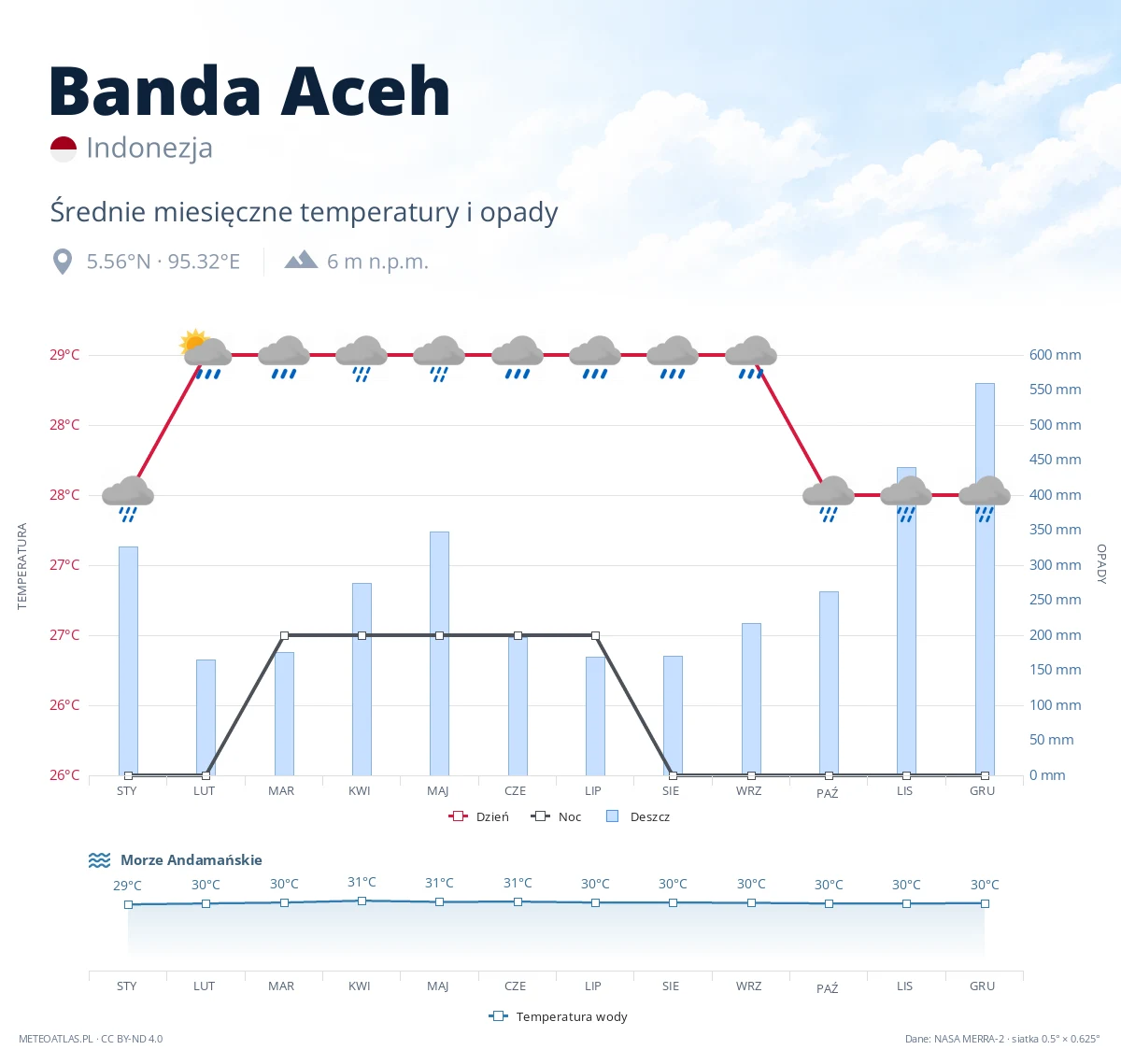Banda Aceh - średnie miesięczne temperatury i opady