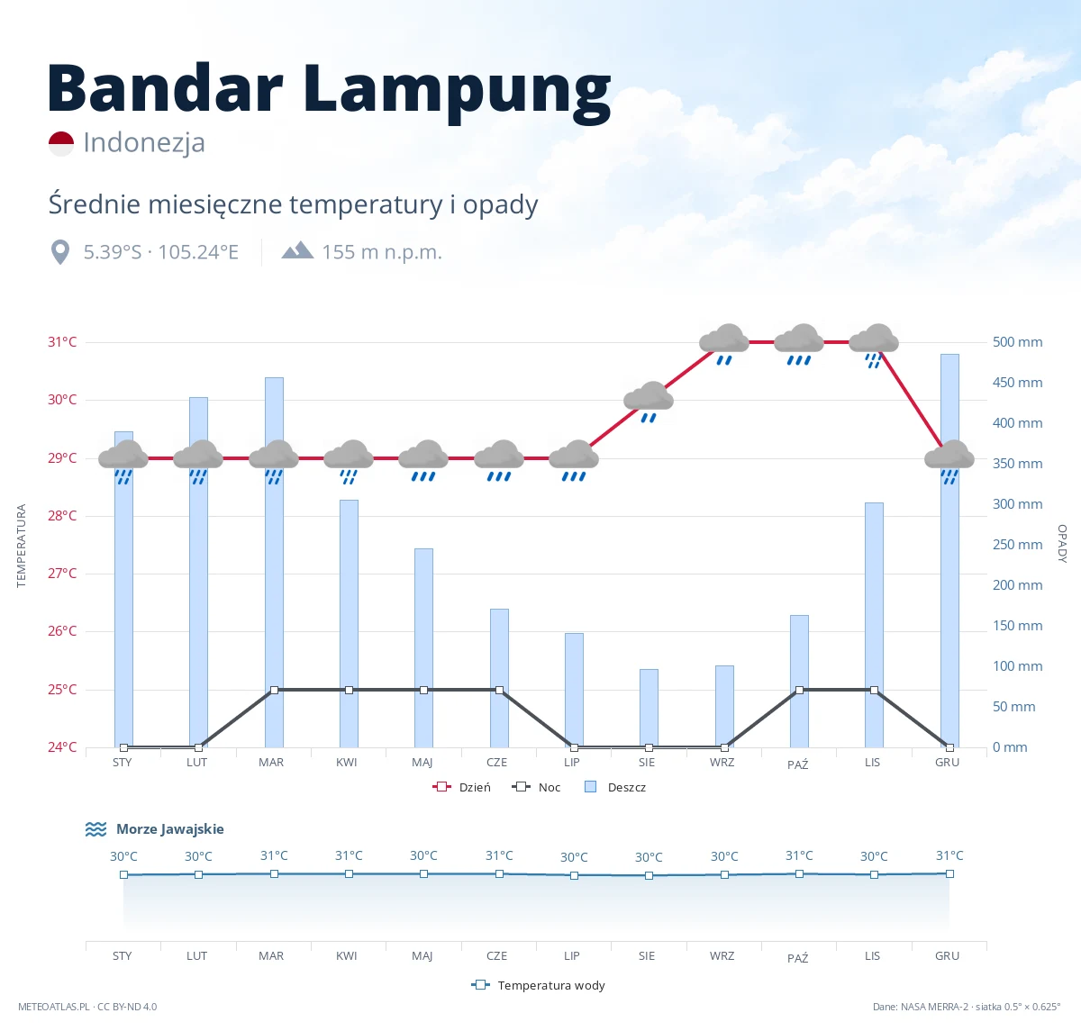 Bandar Lampung - średnie miesięczne temperatury i opady
