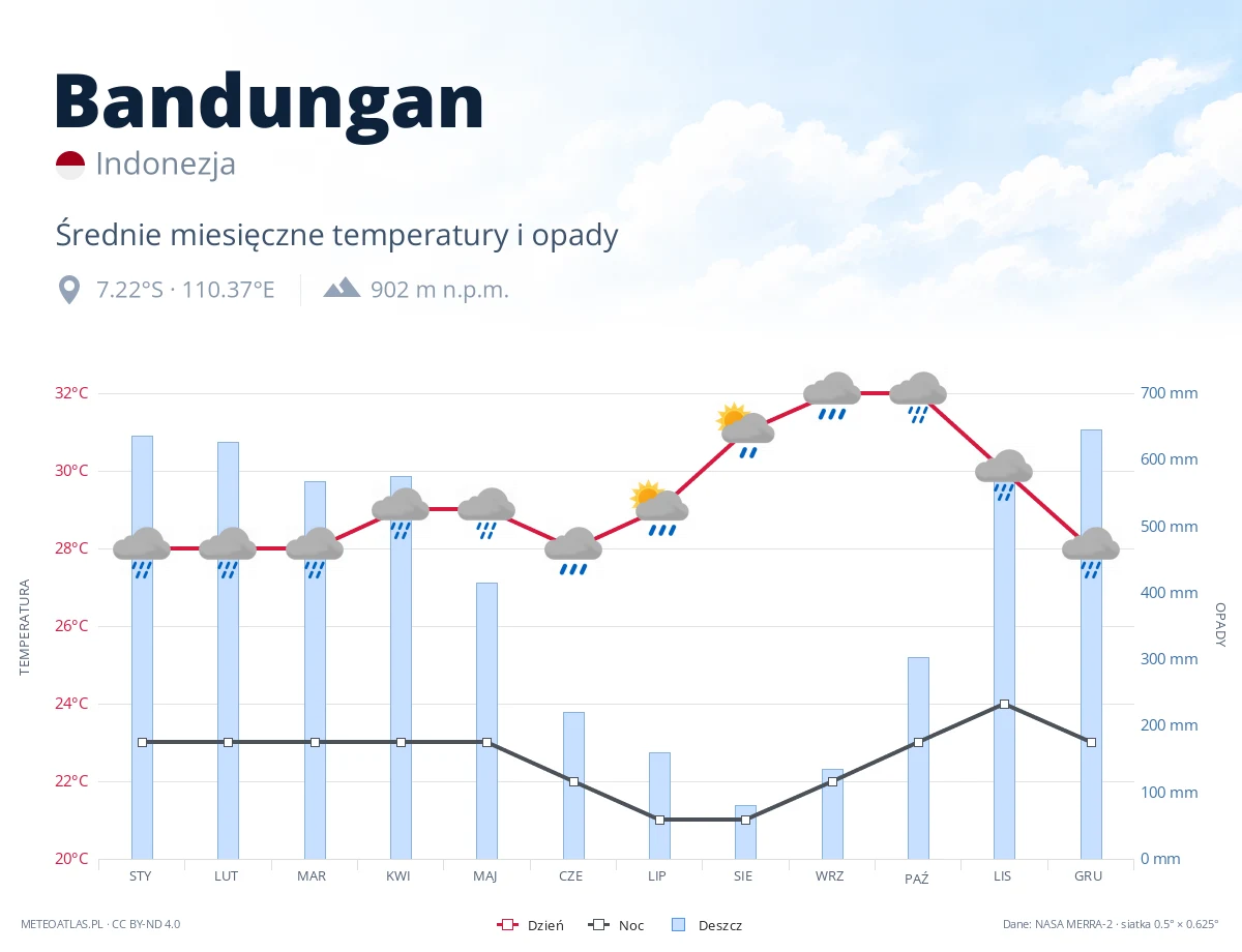 Bandungan - średnie miesięczne temperatury i opady