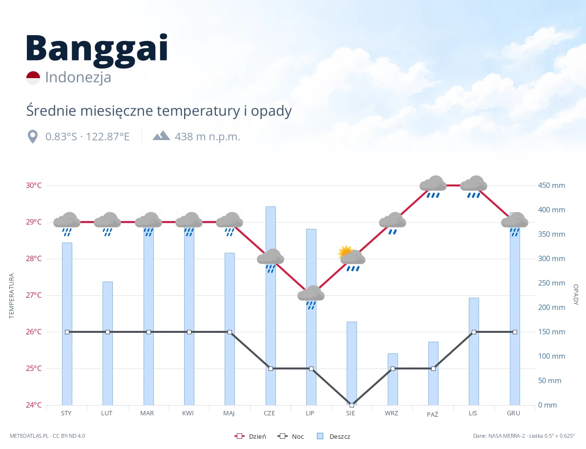 Banggai - średnie miesięczne temperatury i opady