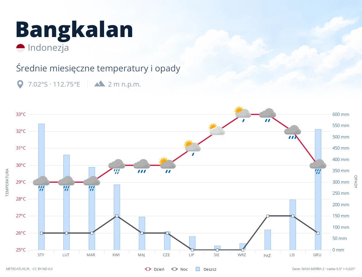 Bangkalan - średnie miesięczne temperatury i opady