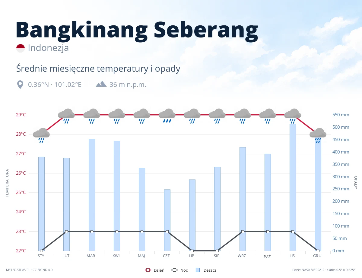 Bangkinang Seberang - średnie miesięczne temperatury i opady