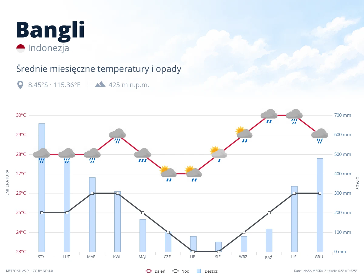 Bangli - średnie miesięczne temperatury i opady