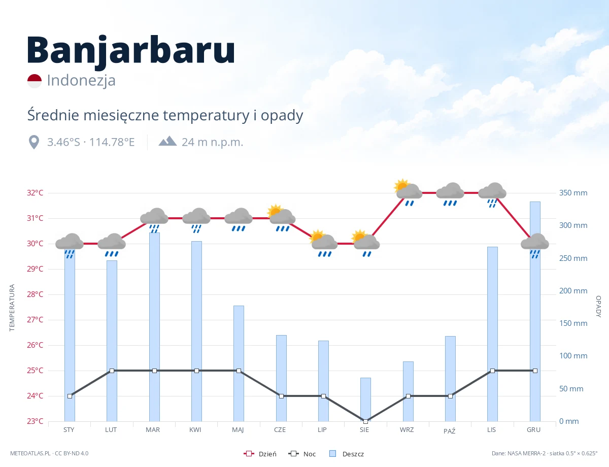 Banjarbaru - średnie miesięczne temperatury i opady