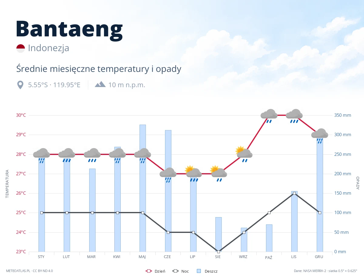 Bantaeng - średnie miesięczne temperatury i opady
