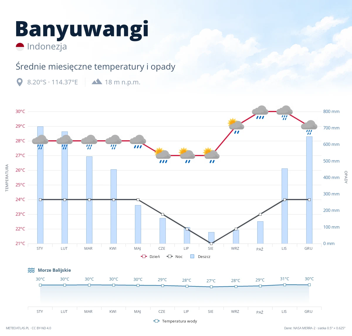 Banyuwangi - średnie miesięczne temperatury i opady