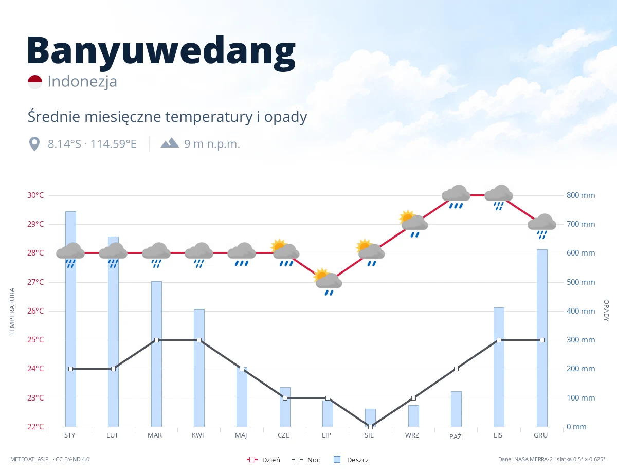 Banyuwedang - średnie miesięczne temperatury i opady