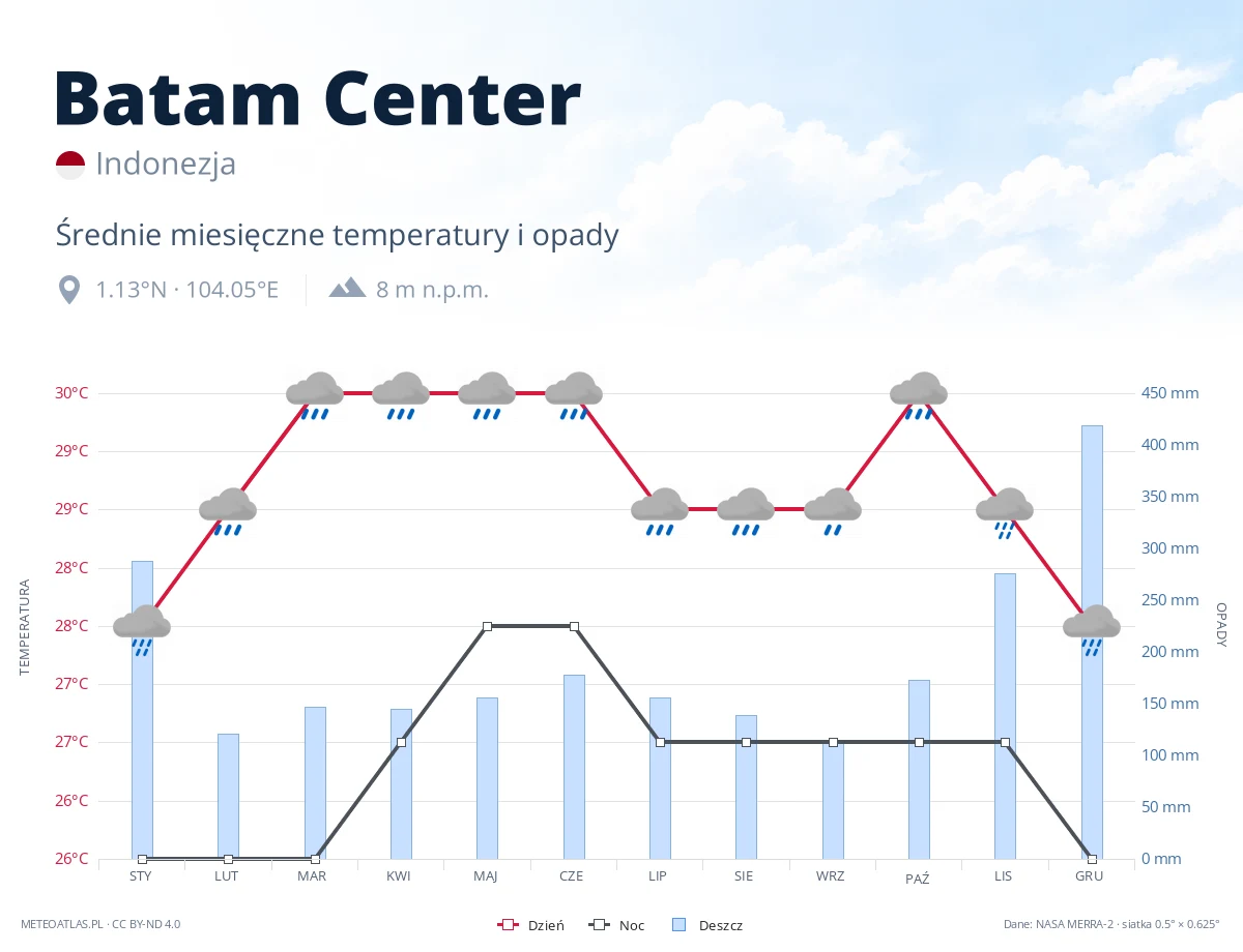 Batam Center - średnie miesięczne temperatury i opady