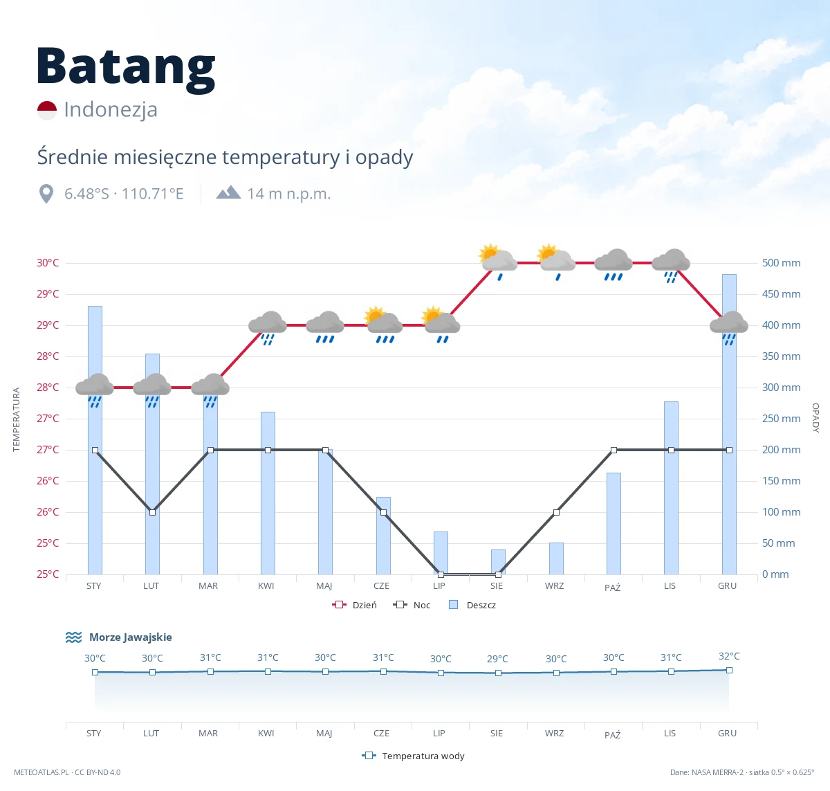 Batang - średnie miesięczne temperatury i opady