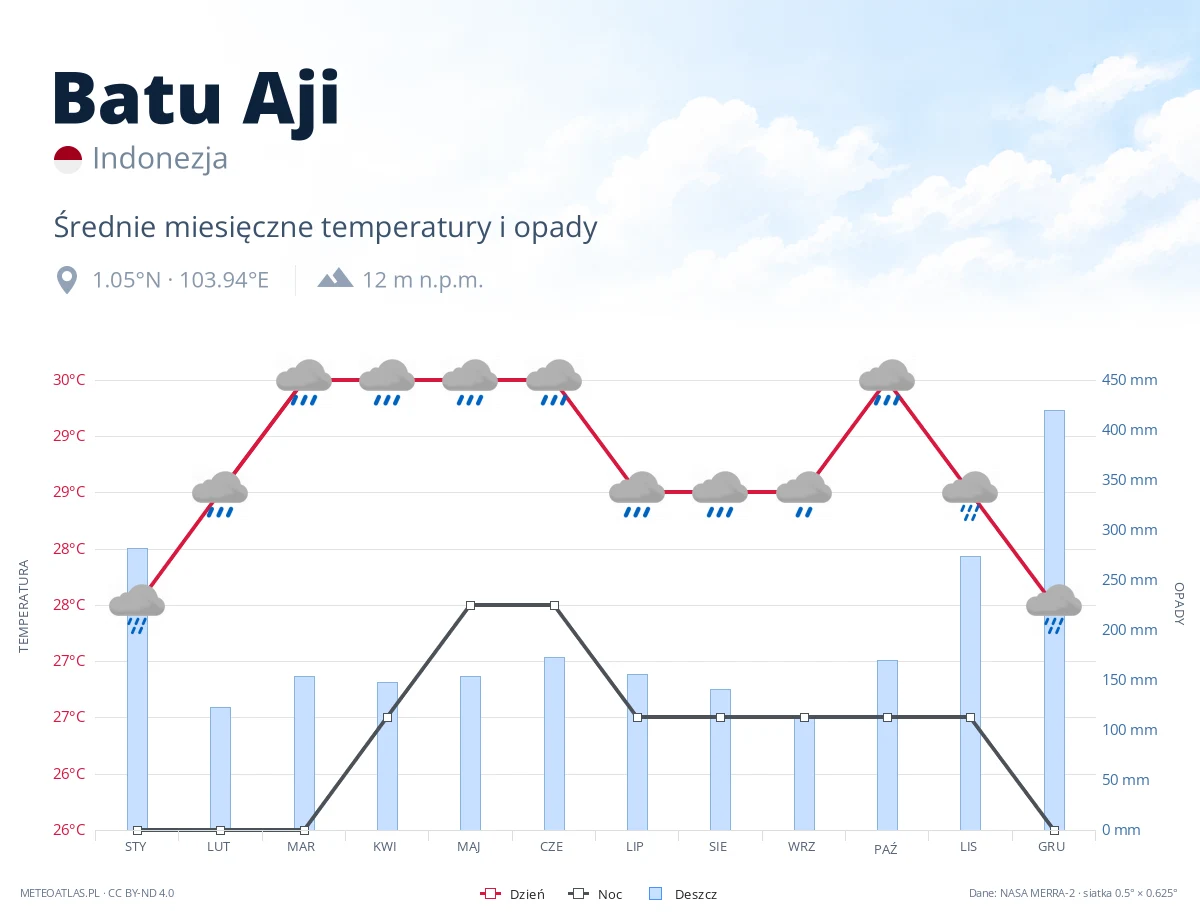 Batu Aji - średnie miesięczne temperatury i opady