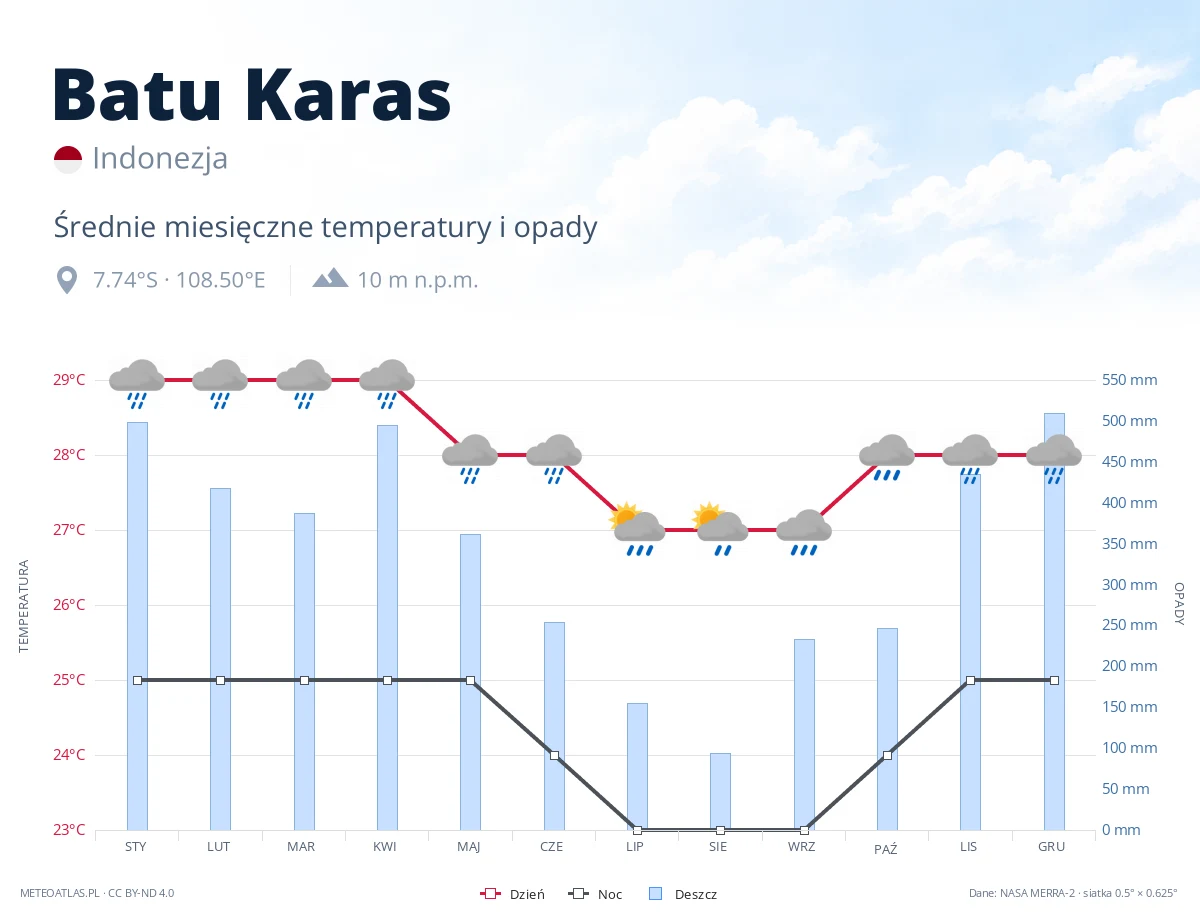 Batu Karas - średnie miesięczne temperatury i opady