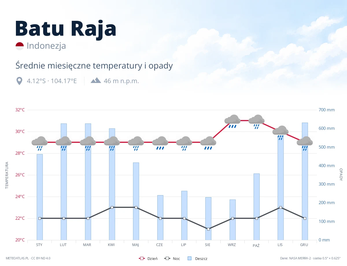 Batu Raja - średnie miesięczne temperatury i opady
