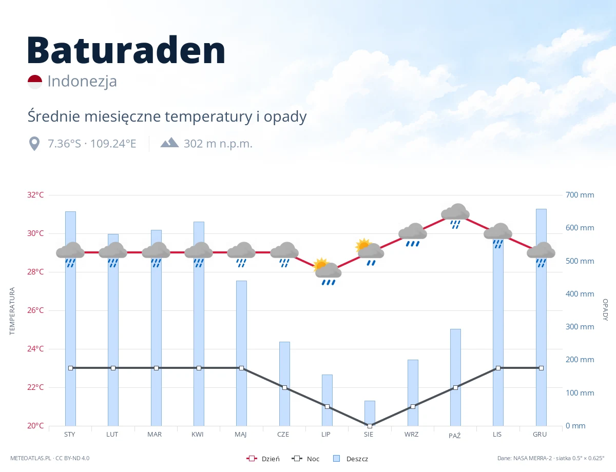 Baturaden - średnie miesięczne temperatury i opady