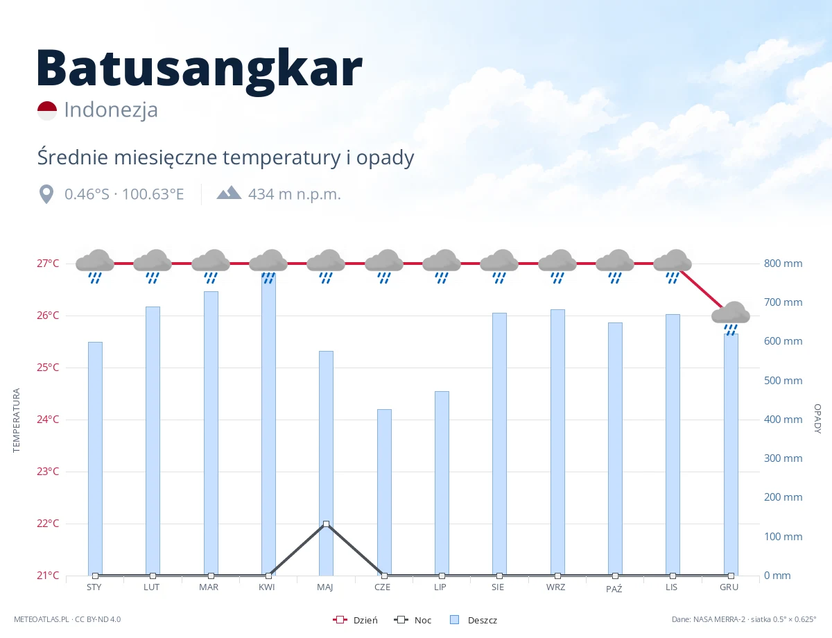Batusangkar - średnie miesięczne temperatury i opady