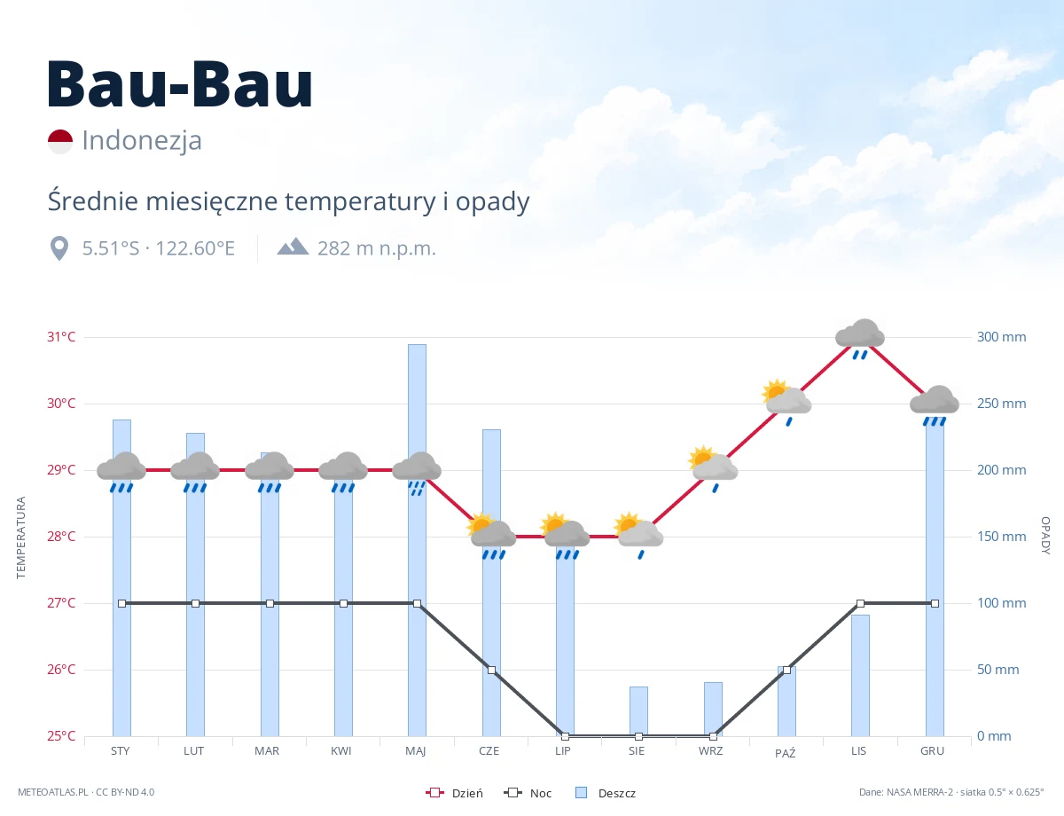 Bau-Bau - średnie miesięczne temperatury i opady