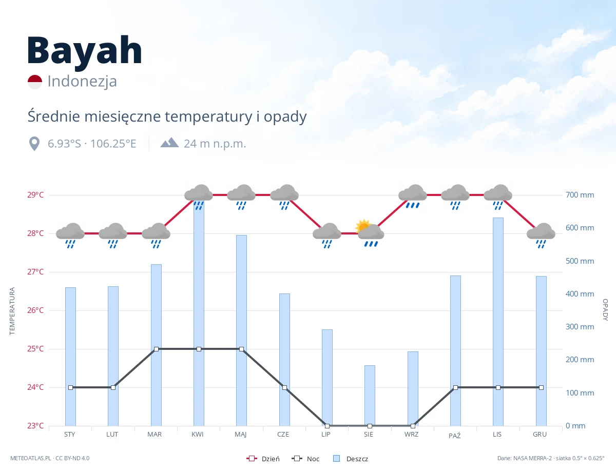 Bayah - średnie miesięczne temperatury i opady
