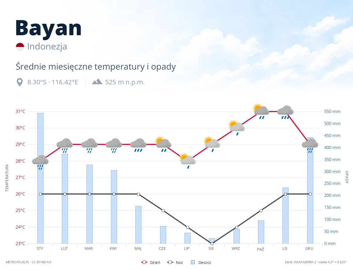 Bayan - średnie miesięczne temperatury i opady