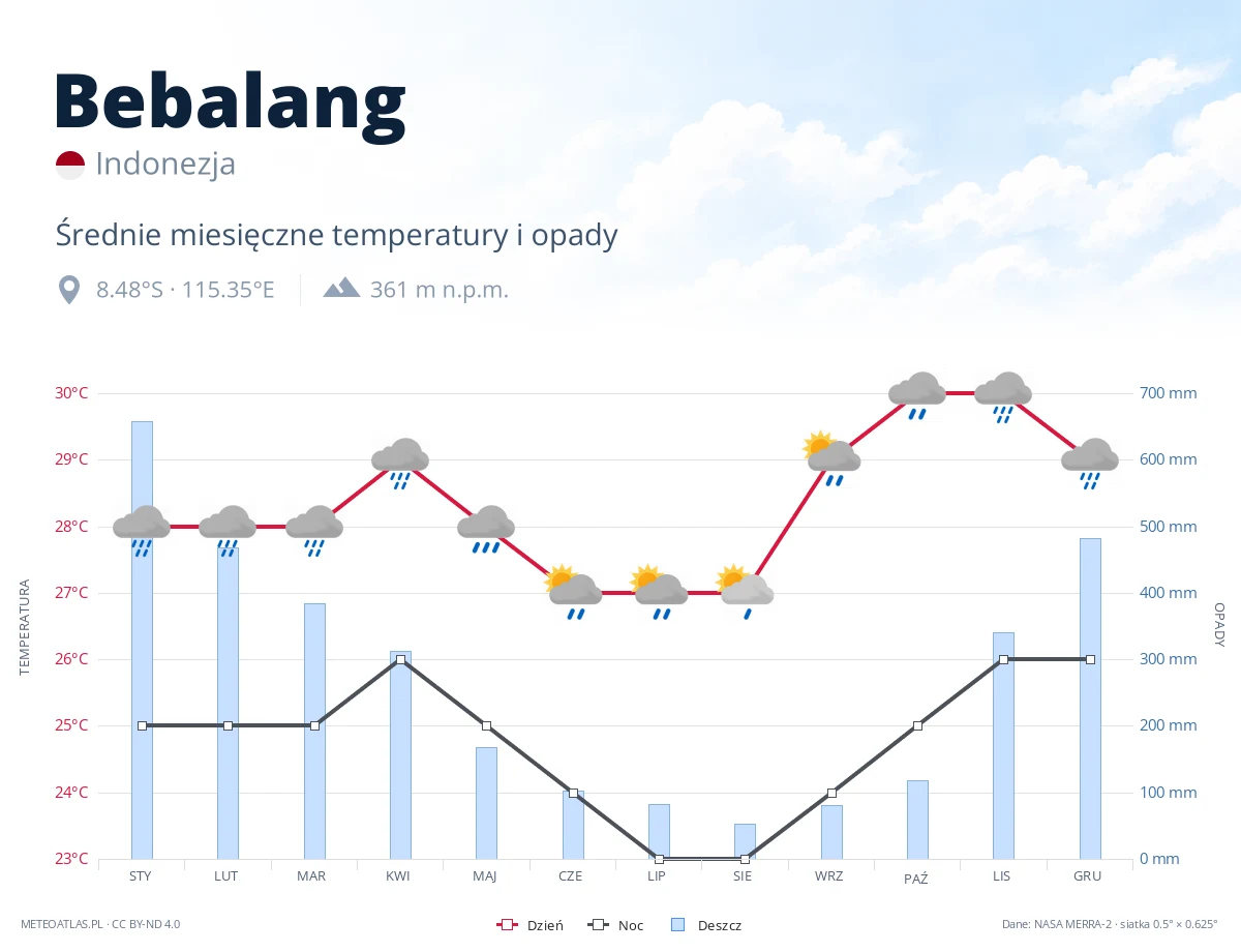 Bebalang - średnie miesięczne temperatury i opady