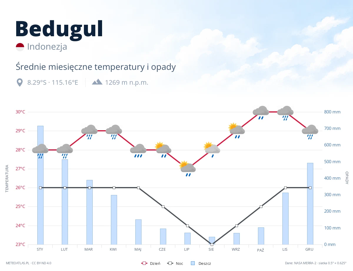 Bedugul - średnie miesięczne temperatury i opady