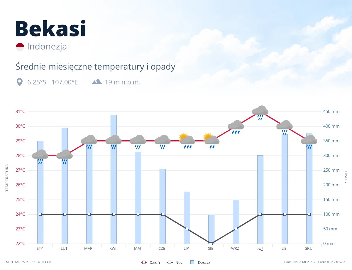 Bekasi - średnie miesięczne temperatury i opady