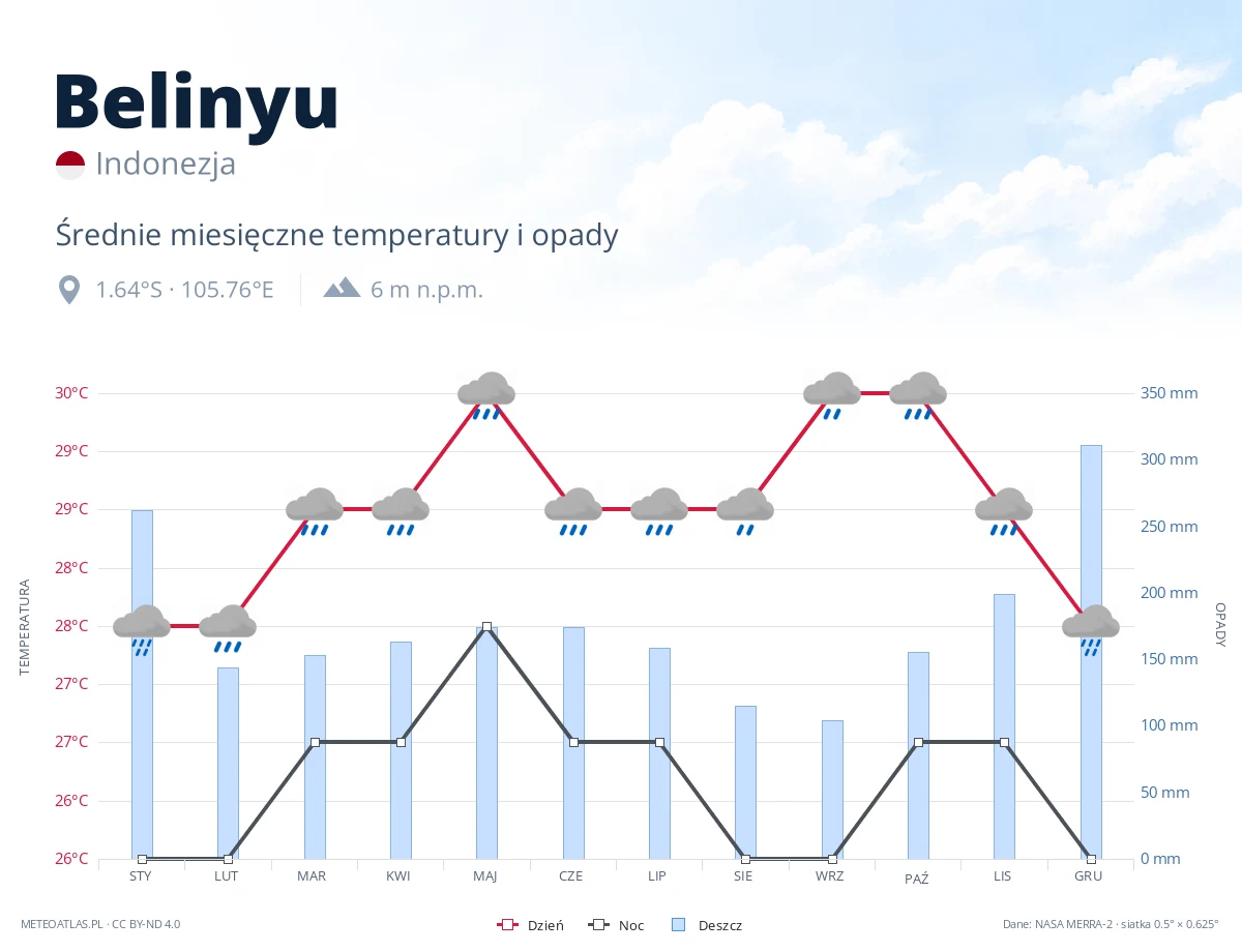 Belinyu - średnie miesięczne temperatury i opady