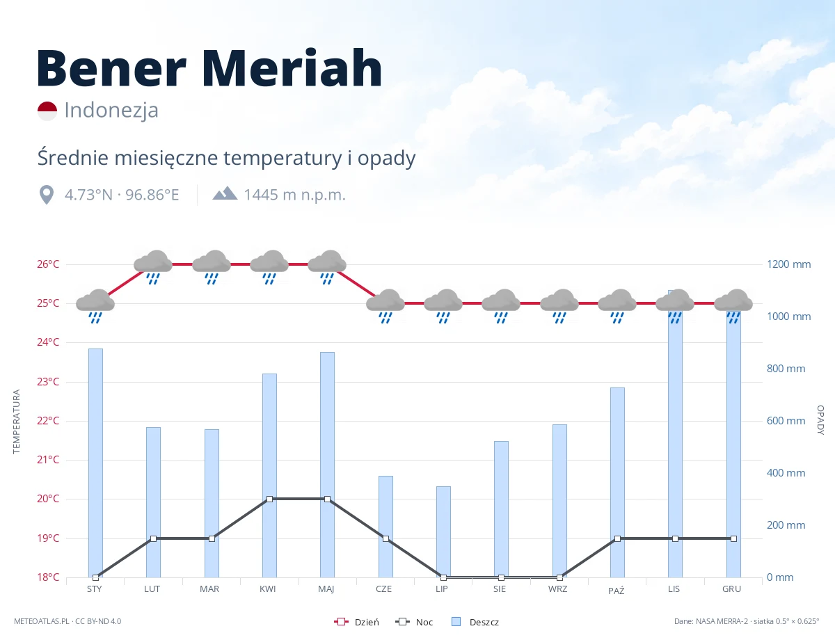 Bener Meriah - średnie miesięczne temperatury i opady