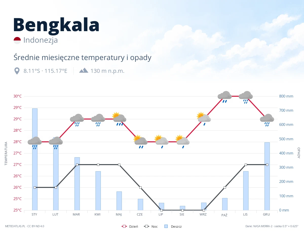 Bengkala - średnie miesięczne temperatury i opady