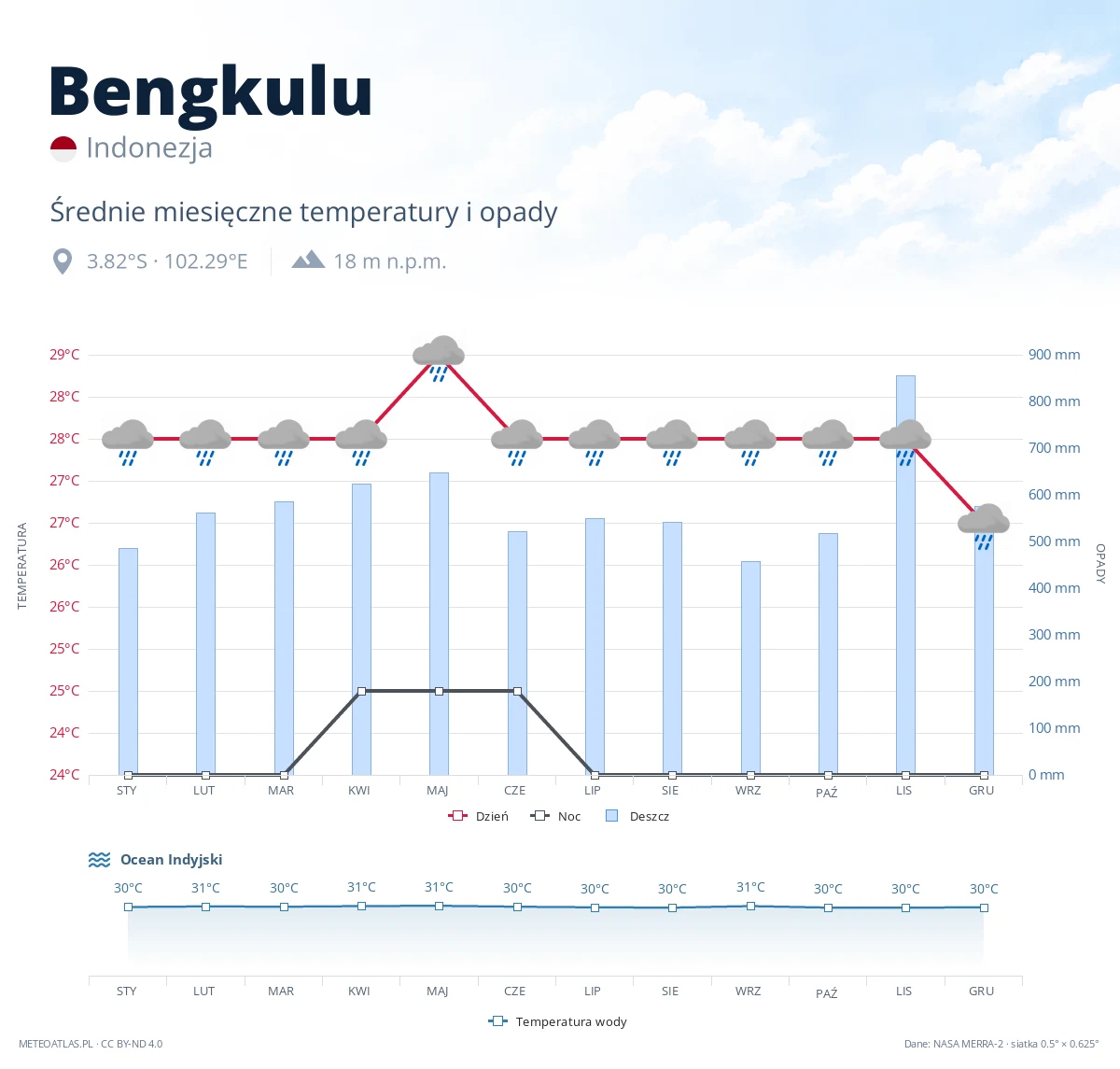 Bengkulu - średnie miesięczne temperatury i opady