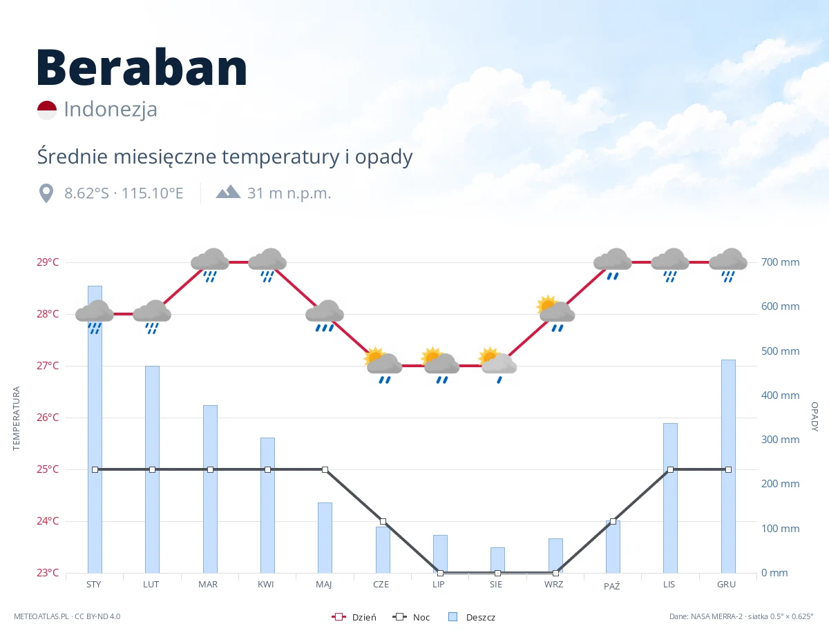 Beraban - średnie miesięczne temperatury i opady
