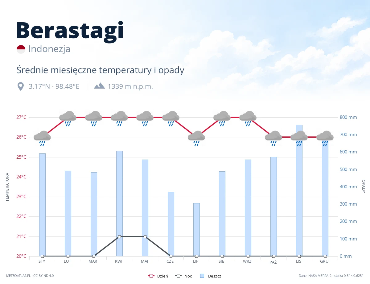 Berastagi - średnie miesięczne temperatury i opady