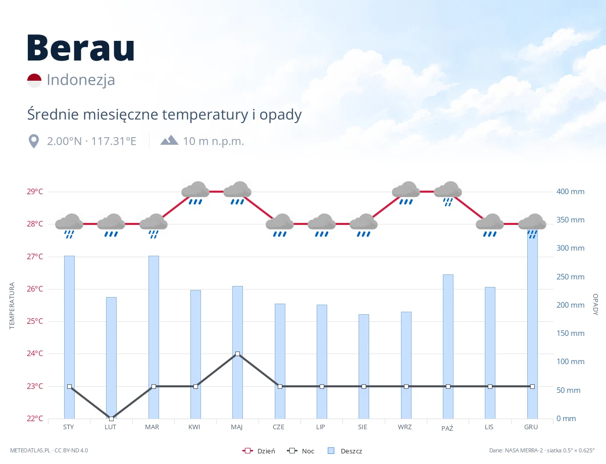 Berau - średnie miesięczne temperatury i opady