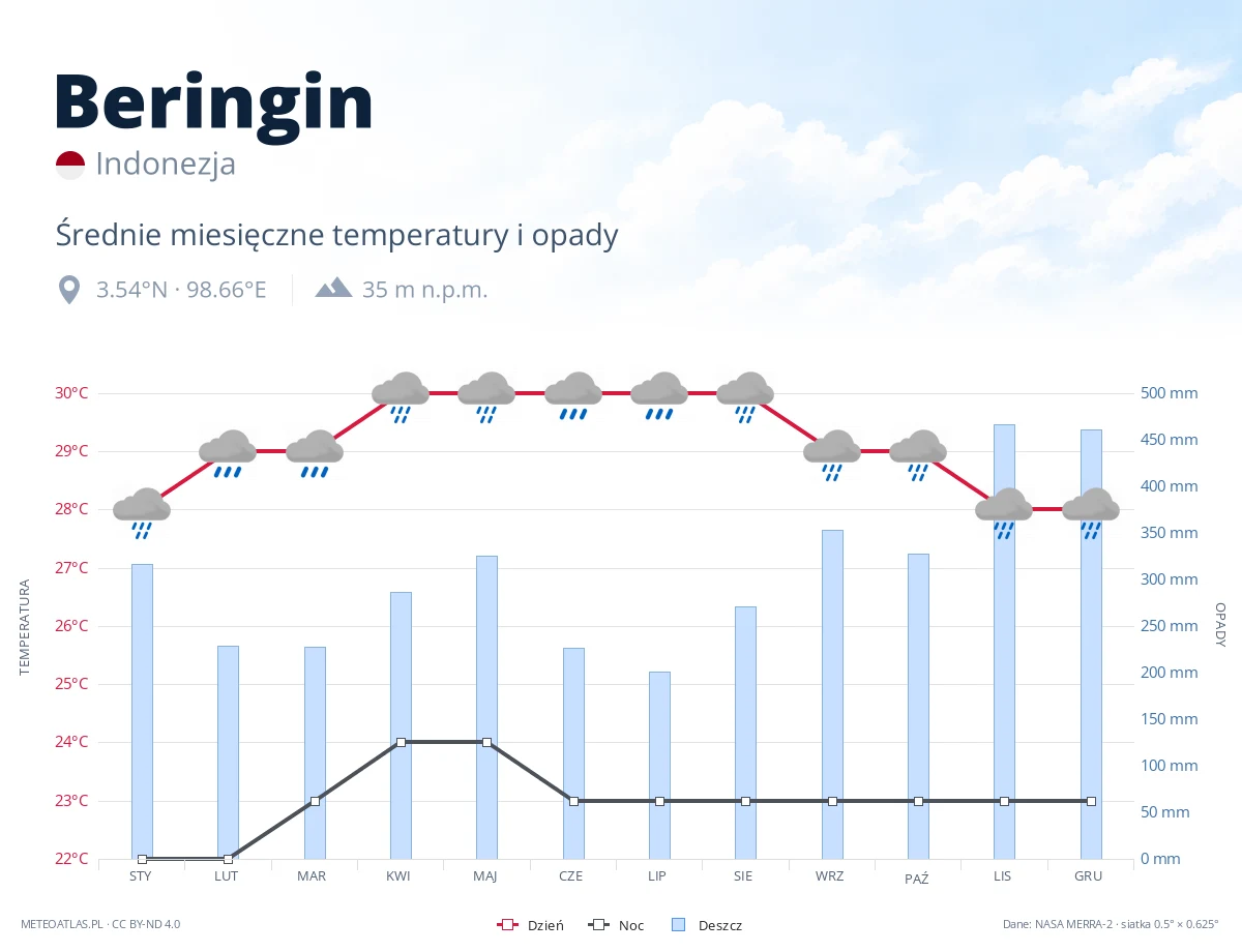 Beringin - średnie miesięczne temperatury i opady