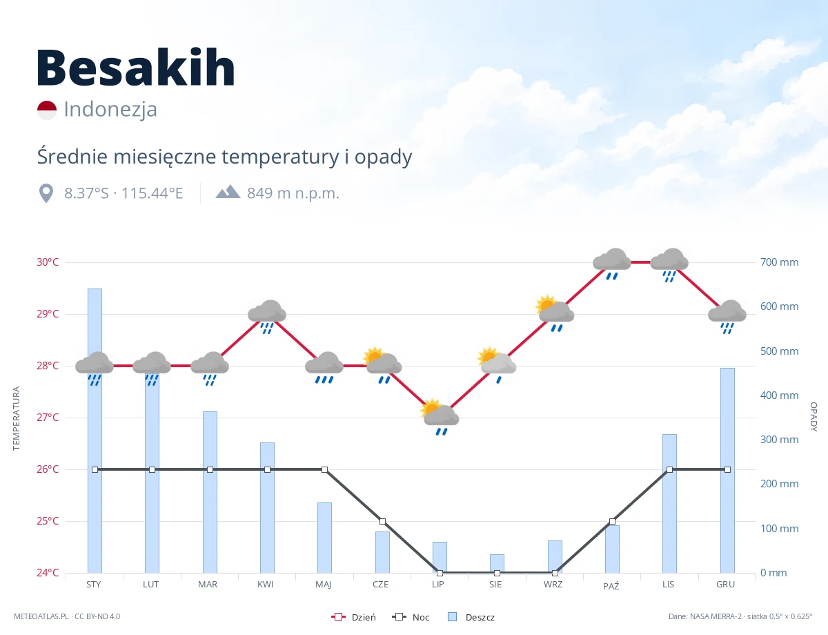 Besakih - średnie miesięczne temperatury i opady